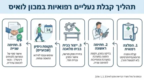 נעליים רפואיות